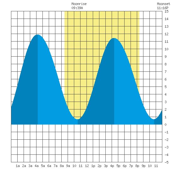 Trap Point tide chart for Monday, March 15, 2021