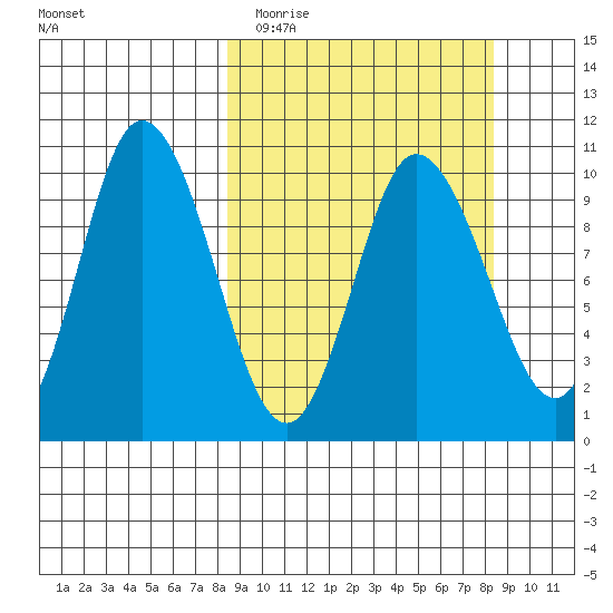 Trap Point tide chart for Tuesday, March 16, 2021