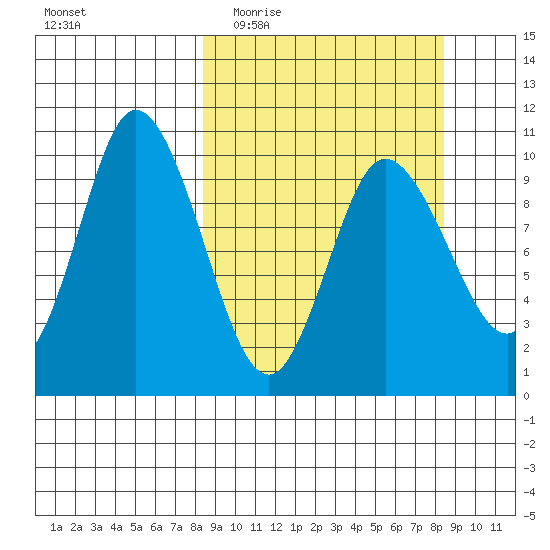 Trap Point tide chart for Wednesday, March 17, 2021