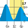 Trap Point tide chart for Wednesday, March 17, 2021