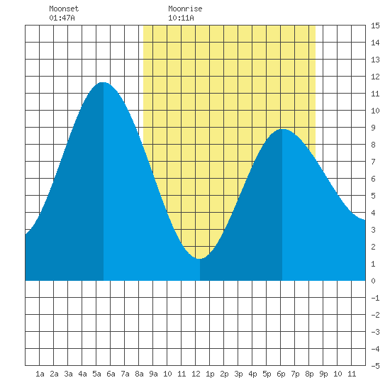 Trap Point tide chart for Thursday, March 18, 2021