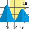 Trap Point tide chart for Thursday, March 18, 2021