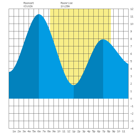 Trap Point tide chart for Friday, March 19, 2021