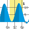 Trap Point tide chart for Monday, March 1, 2021