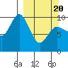 Trap Point tide chart for Saturday, March 20, 2021