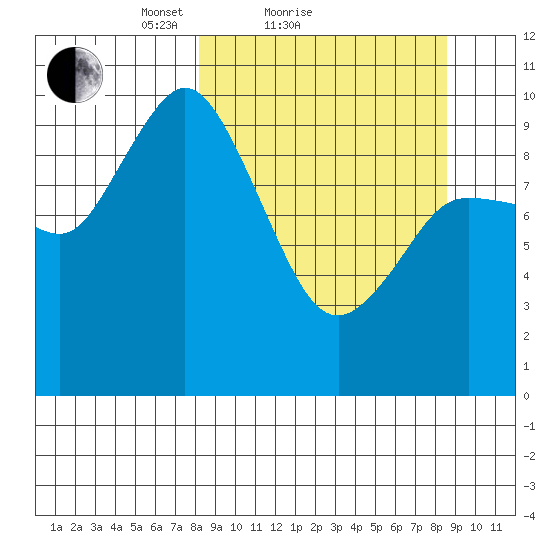 Trap Point tide chart for Sunday, March 21, 2021