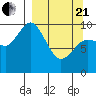 Trap Point tide chart for Sunday, March 21, 2021