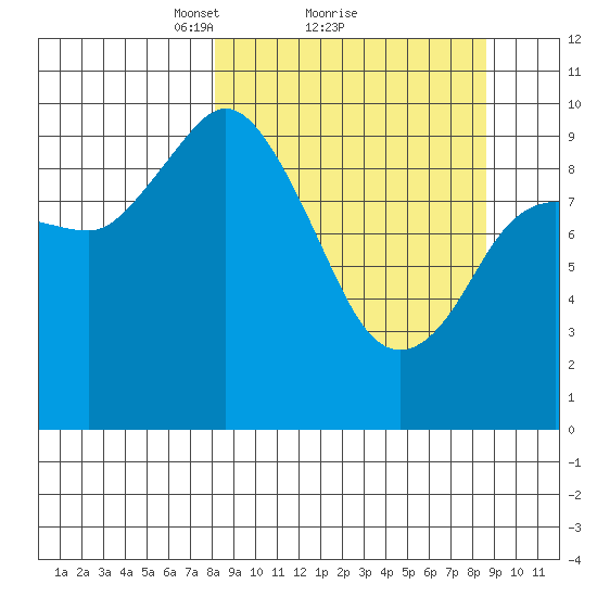 Trap Point tide chart for Monday, March 22, 2021