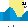 Trap Point tide chart for Monday, March 22, 2021