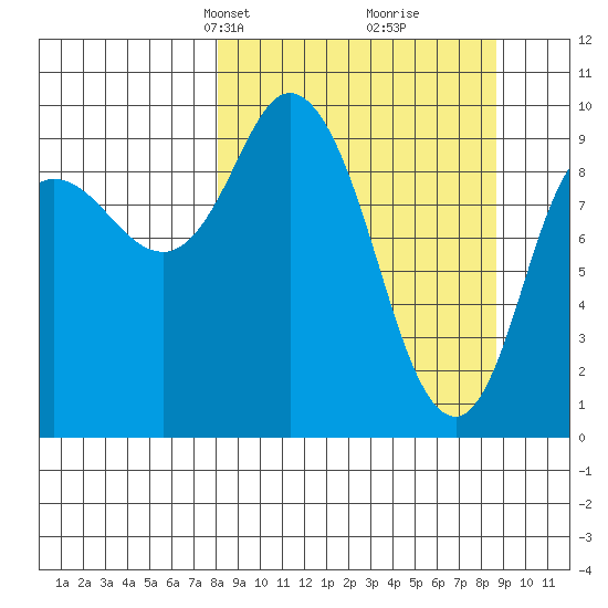 Trap Point tide chart for Wednesday, March 24, 2021