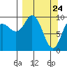 Trap Point tide chart for Wednesday, March 24, 2021
