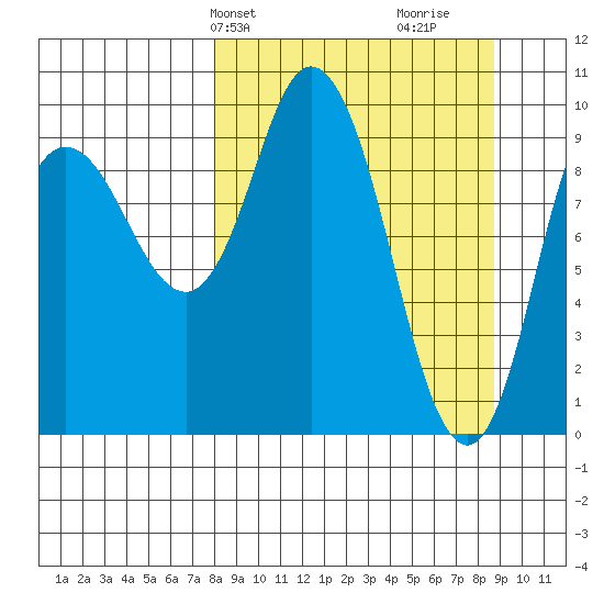 Trap Point tide chart for Thursday, March 25, 2021