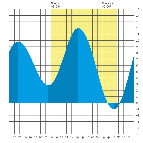 Trap Point tide chart for Friday, March 26, 2021