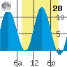 Trap Point tide chart for Sunday, March 28, 2021