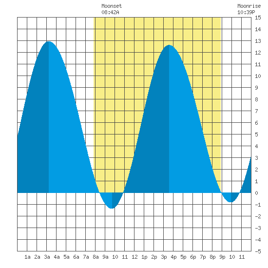 Trap Point tide chart for Monday, March 29, 2021