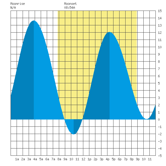 Trap Point tide chart for Tuesday, March 30, 2021
