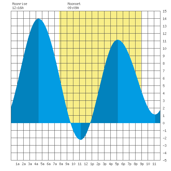 Trap Point tide chart for Wednesday, March 31, 2021