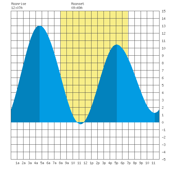 Trap Point tide chart for Wednesday, March 3, 2021