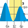 Trap Point tide chart for Wednesday, March 3, 2021