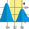 Trap Point tide chart for Thursday, March 4, 2021