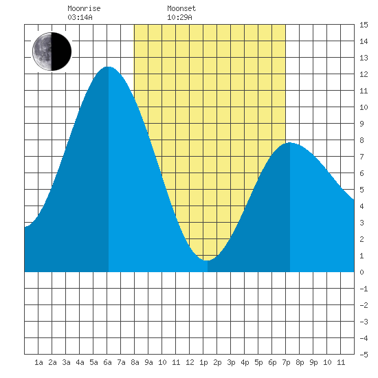 Trap Point tide chart for Friday, March 5, 2021
