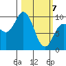 Trap Point tide chart for Sunday, March 7, 2021