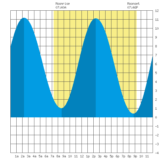 Trap Point tide chart for Saturday, April 10, 2021