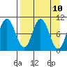 Trap Point tide chart for Saturday, April 10, 2021
