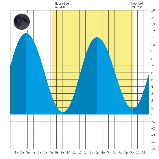 Trap Point tide chart for Sunday, April 11, 2021