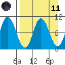 Trap Point tide chart for Sunday, April 11, 2021