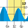 Trap Point tide chart for Monday, April 12, 2021
