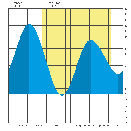 Trap Point tide chart for Thursday, April 15, 2021