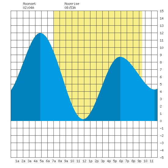 Trap Point tide chart for Friday, April 16, 2021