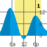 Trap Point tide chart for Thursday, April 1, 2021