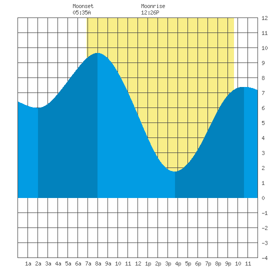 Trap Point tide chart for Tuesday, April 20, 2021
