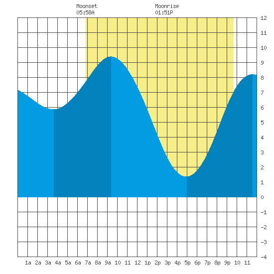 Trap Point tide chart for Wednesday, April 21, 2021