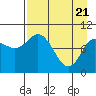 Trap Point tide chart for Wednesday, April 21, 2021