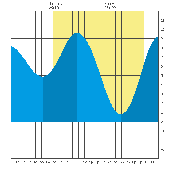 Trap Point tide chart for Thursday, April 22, 2021