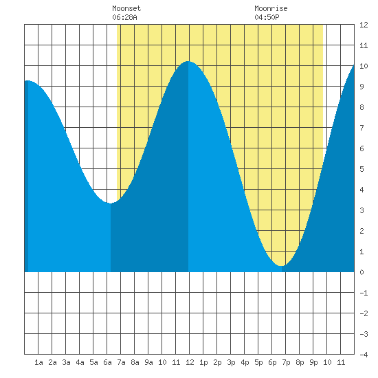 Trap Point tide chart for Friday, April 23, 2021