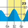 Trap Point tide chart for Friday, April 23, 2021