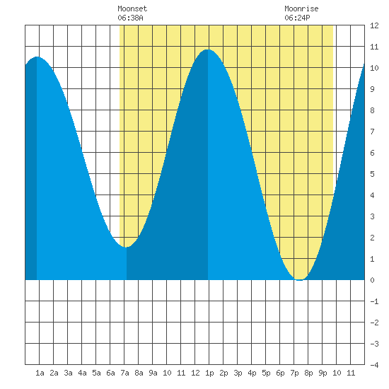 Trap Point tide chart for Saturday, April 24, 2021