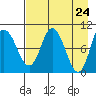 Trap Point tide chart for Saturday, April 24, 2021