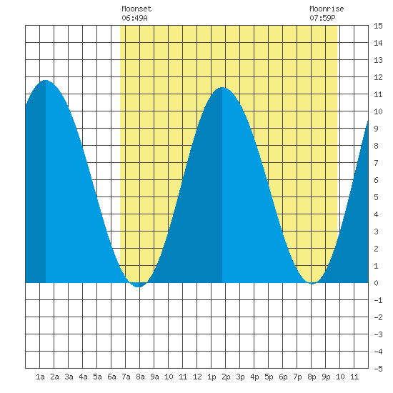 Trap Point tide chart for Sunday, April 25, 2021