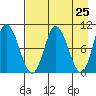 Trap Point tide chart for Sunday, April 25, 2021