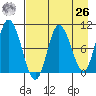 Trap Point tide chart for Monday, April 26, 2021