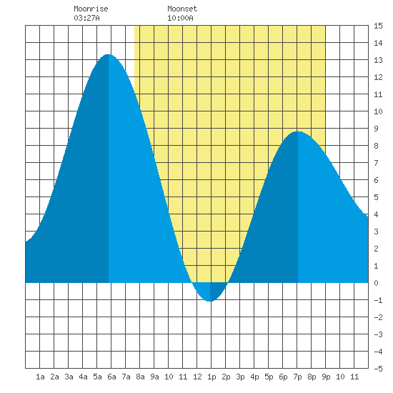Trap Point tide chart for Friday, April 2, 2021