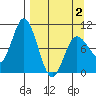 Trap Point tide chart for Friday, April 2, 2021