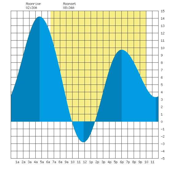 Trap Point tide chart for Friday, April 30, 2021