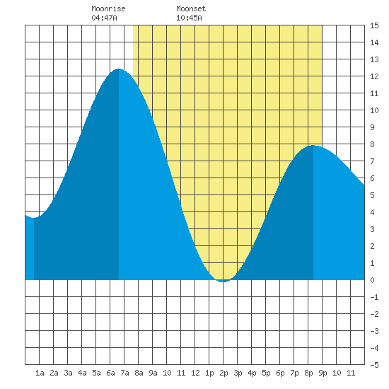 Trap Point tide chart for Saturday, April 3, 2021