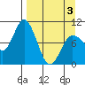 Trap Point tide chart for Saturday, April 3, 2021